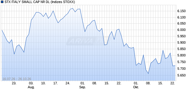 STX ITALY SMALL CAP NR DL Chart
