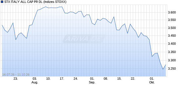 STX ITALY ALL CAP PR DL Chart