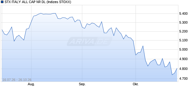 STX ITALY ALL CAP NR DL Chart