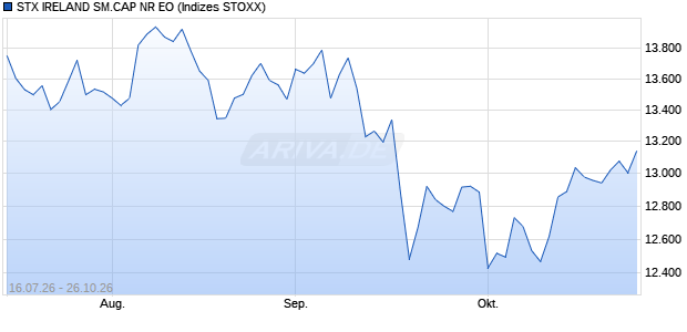 STX IRELAND SM.CAP NR EO Chart