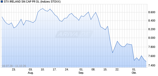 STX IRELAND SM.CAP PR DL Chart