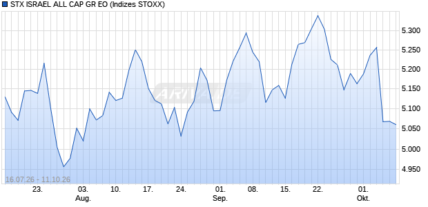 STX ISRAEL ALL CAP GR EO Chart