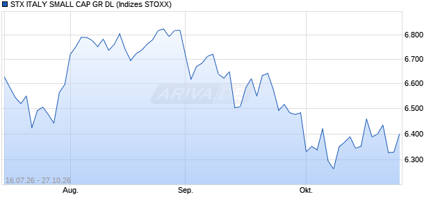 STX ITALY SMALL CAP GR DL Chart