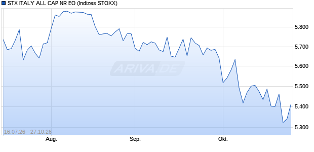 STX ITALY ALL CAP NR EO Chart