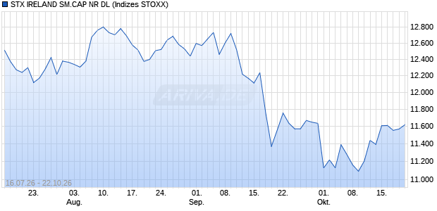 STX IRELAND SM.CAP NR DL Chart