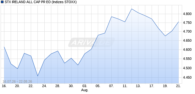 STX IRELAND ALL CAP PR EO Chart