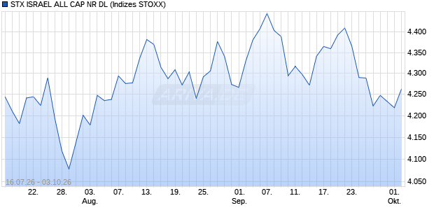 STX ISRAEL ALL CAP NR DL Chart