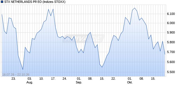 STX NETHERLANDS PR EO Chart