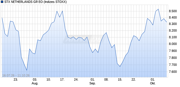 STX NETHERLANDS GR EO Chart
