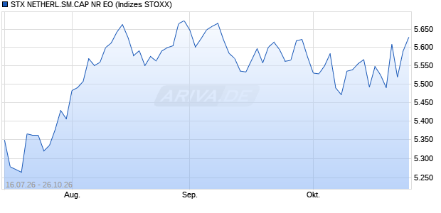 STX NETHERL.SM.CAP NR EO Chart
