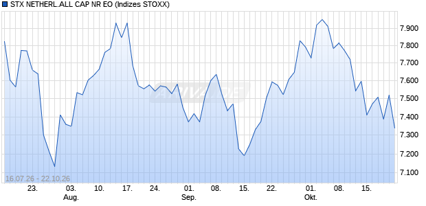 STX NETHERL.ALL CAP NR EO Chart