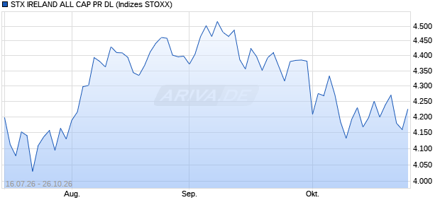 STX IRELAND ALL CAP PR DL Chart