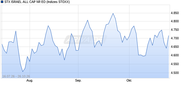 STX ISRAEL ALL CAP NR EO Chart