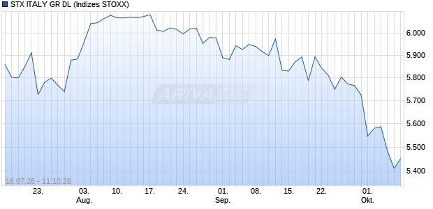 STX ITALY GR DL Chart