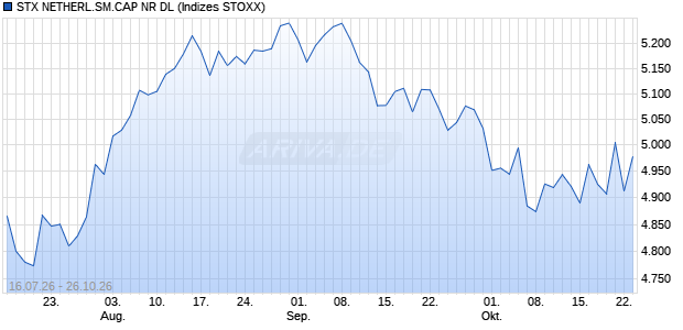 STX NETHERL.SM.CAP NR DL Chart