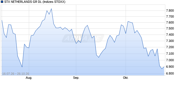 STX NETHERLANDS GR DL Chart