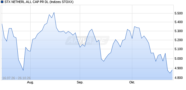 STX NETHERL.ALL CAP PR DL Chart