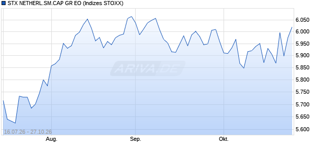STX NETHERL.SM.CAP GR EO Chart