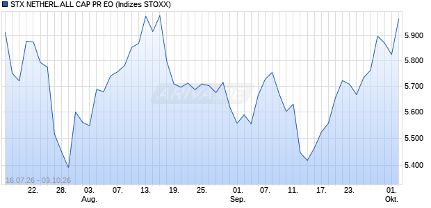 STX NETHERL.ALL CAP PR EO Chart