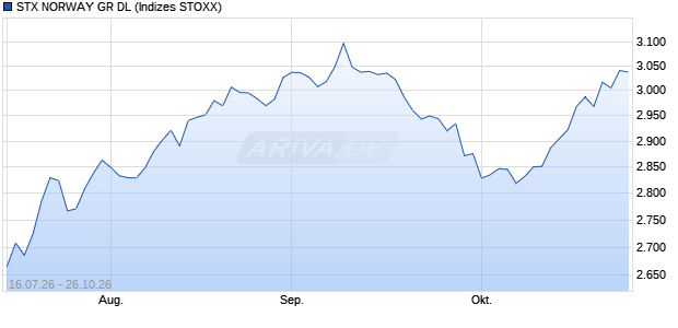 STX NORWAY GR DL Chart