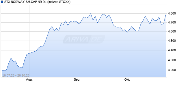 STX NORWAY SM.CAP NR DL Chart