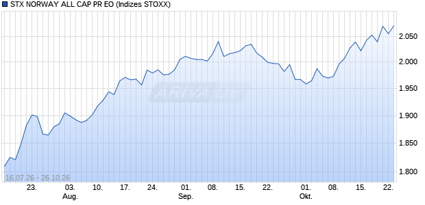 STX NORWAY ALL CAP PR EO Chart