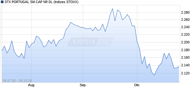 STX PORTUGAL SM.CAP NR DL Chart