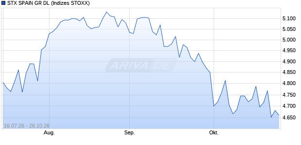 STX SPAIN GR DL Chart