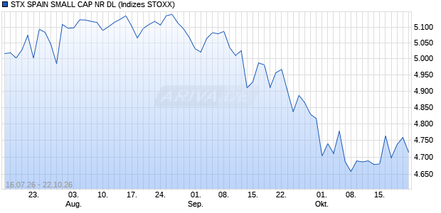STX SPAIN SMALL CAP NR DL Chart