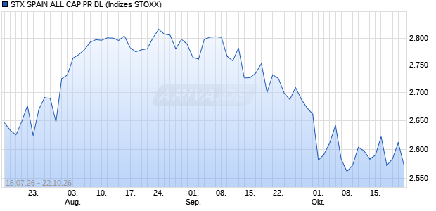 STX SPAIN ALL CAP PR DL Chart