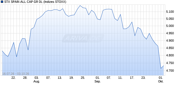 STX SPAIN ALL CAP GR DL Chart