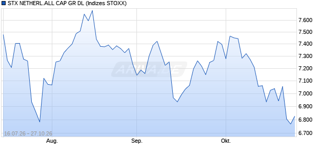 STX NETHERL.ALL CAP GR DL Chart
