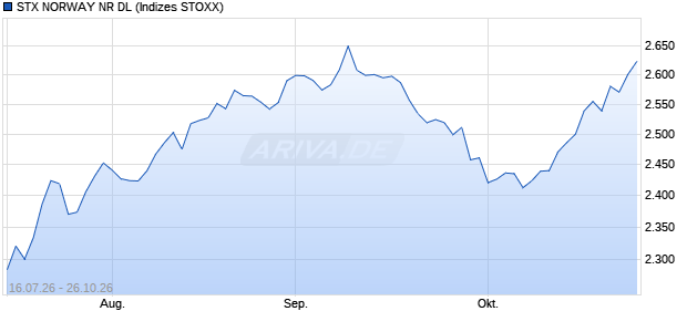 STX NORWAY NR DL Chart
