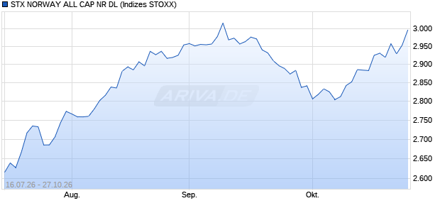 STX NORWAY ALL CAP NR DL Chart