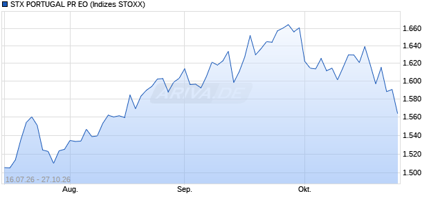 STX PORTUGAL PR EO Chart