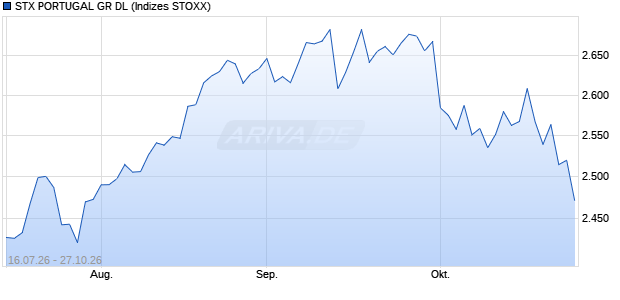 STX PORTUGAL GR DL Chart