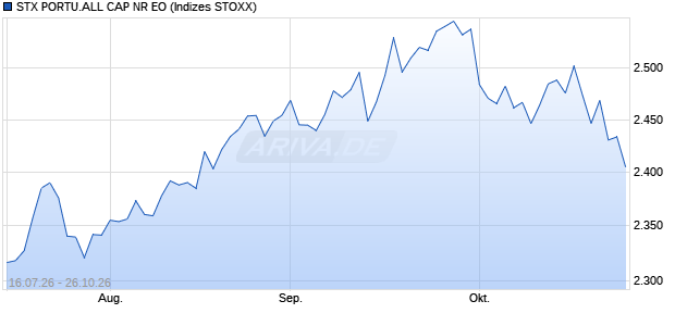 STX PORTU.ALL CAP NR EO Chart