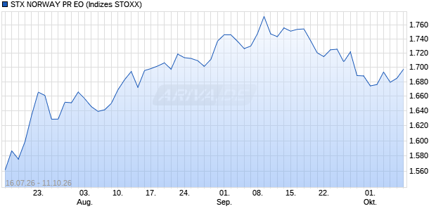 STX NORWAY PR EO Chart