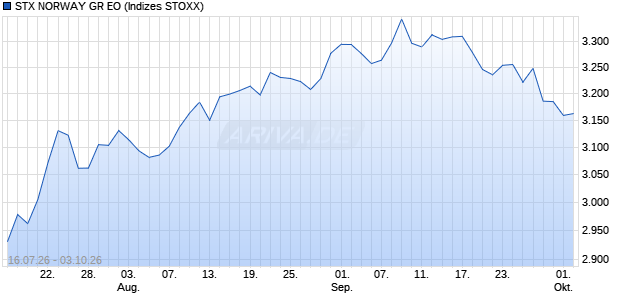 STX NORWAY GR EO Chart
