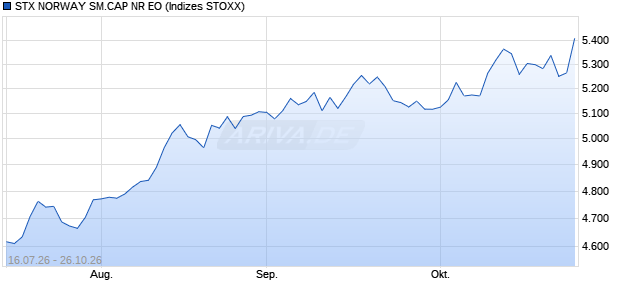 STX NORWAY SM.CAP NR EO Chart