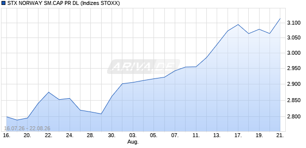 STX NORWAY SM.CAP PR DL Chart