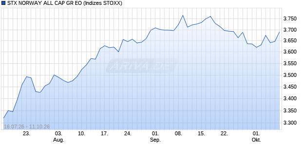 STX NORWAY ALL CAP GR EO Chart