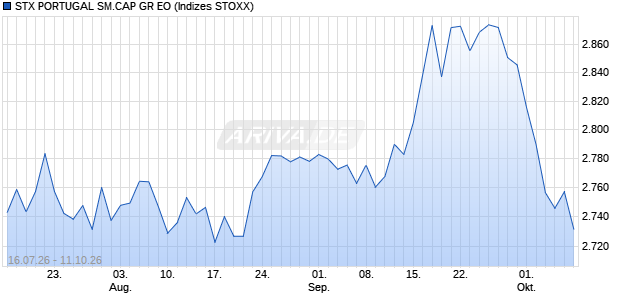 STX PORTUGAL SM.CAP GR EO Chart