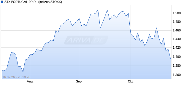 STX PORTUGAL PR DL Chart