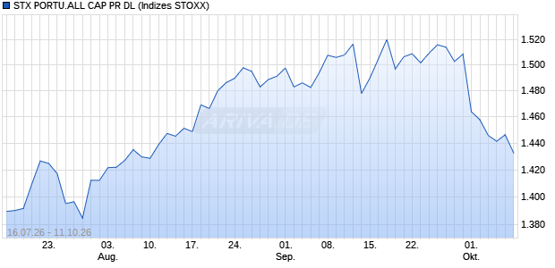 STX PORTU.ALL CAP PR DL Chart
