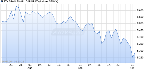 STX SPAIN SMALL CAP NR EO Chart