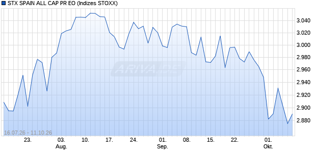 STX SPAIN ALL CAP PR EO Chart