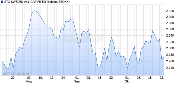 STX SWEDEN ALL CAP PR EO Chart