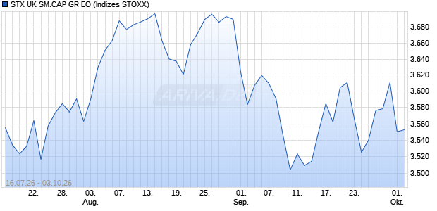 STX UK SM.CAP GR EO Chart