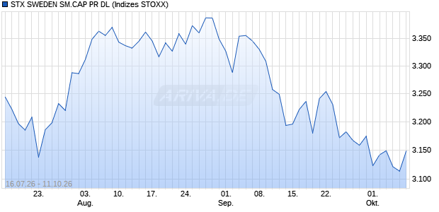 STX SWEDEN SM.CAP PR DL Chart